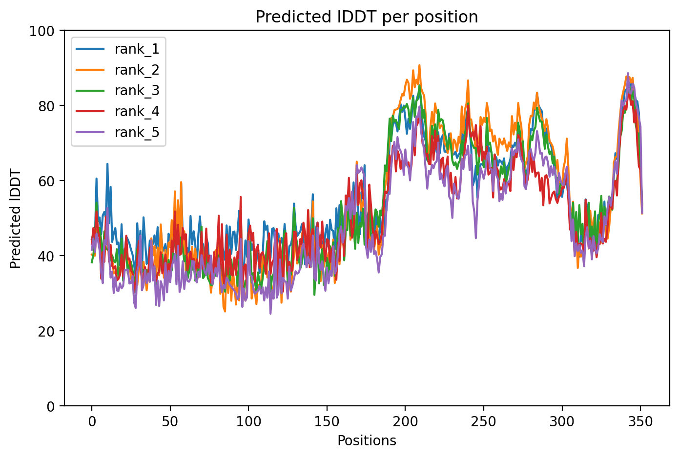 pLDDT confidence plot